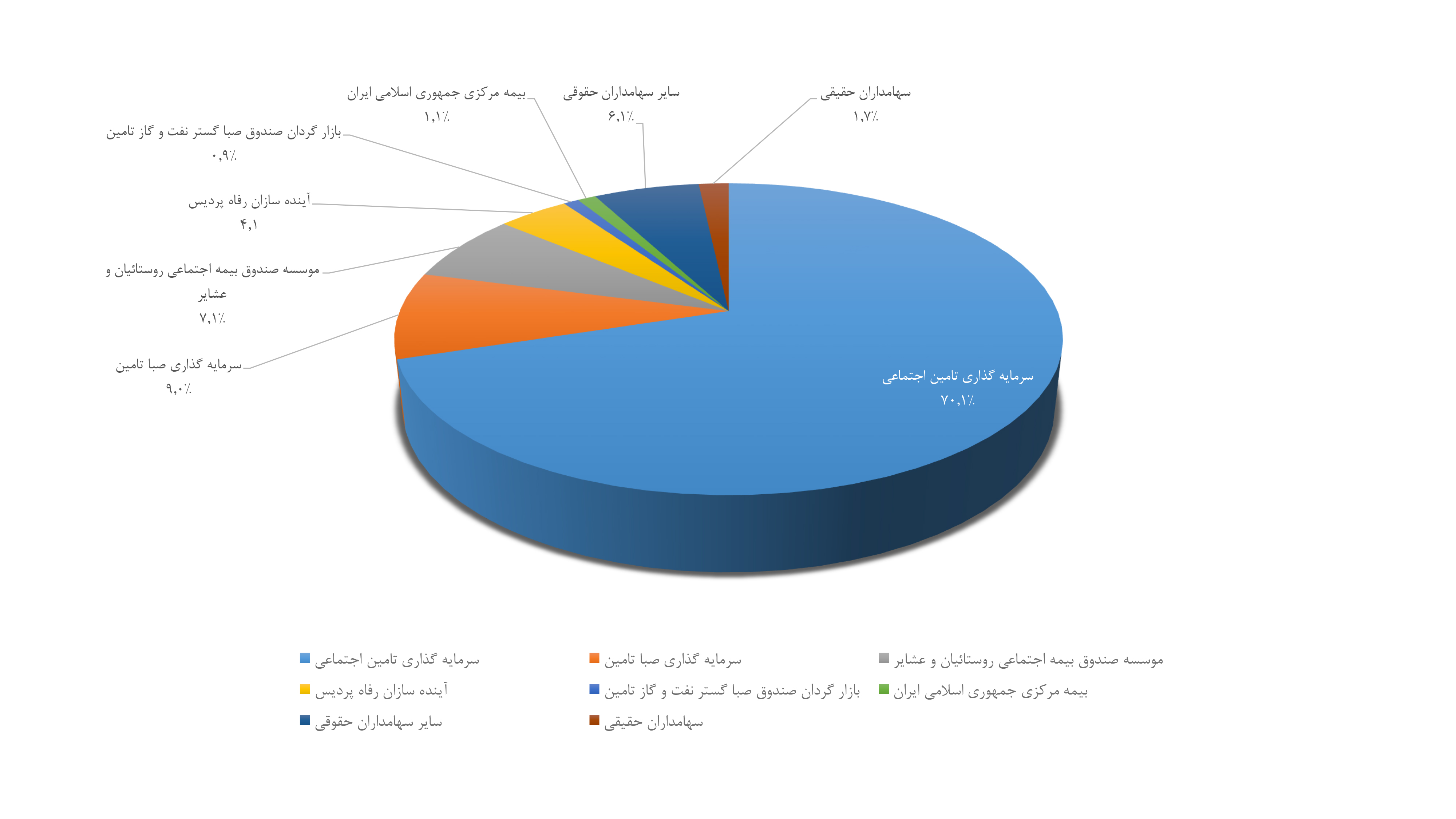 ترکیب سهامداران تاپیکو